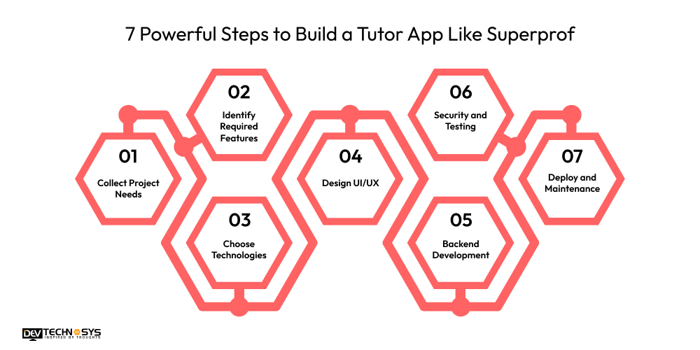 How to Build a Tutor App Like Superprof? Dev Technosys 7 Powerful Steps to Build a Tutor App Like Superprof