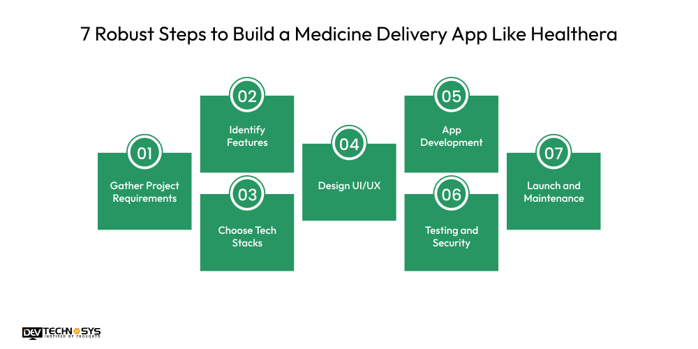 How to Build a Medicine Delivery App like Healthera? Dev Technosys 7 Robust Steps to Build a Medicine Delivery App Like Healthera