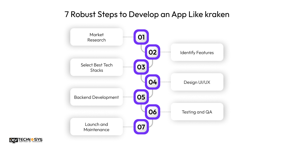 How To Develop An App Like Kraken: Crypto Exchange App? Dev Technosys 7 Robust Steps to Develop an App Like kraken