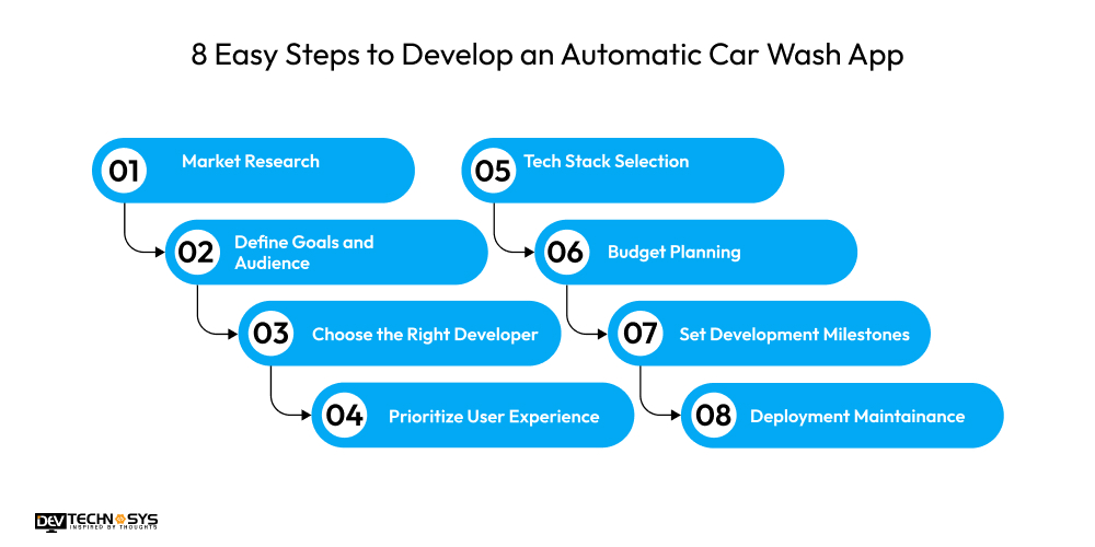 How to Build an Automatic Car Wash App in 2026? Dev Technosys 8 Easy Steps to Develop an Automatic Car Wash App