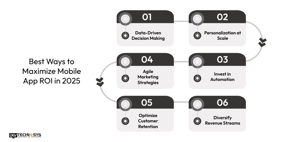 Mobile App Development ROI: A Complete Guide for 2026 Dev Technosys Best Ways to Maximize Mobile App ROI in 2025
