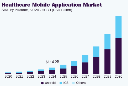 How to Build a Healthcare App Like Healthmug? Dev Technosys Current and Future Statistics of Healthcare Applications