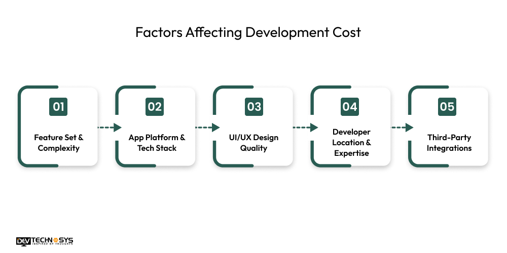 Factors Affecting Development Cost