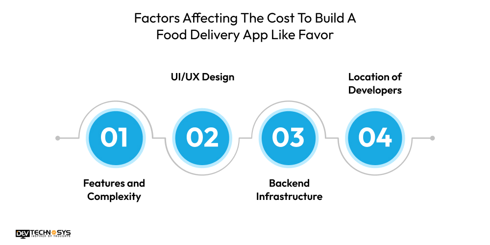 How to Build a Food Delivery App Like Favor? Dev Technosys Factors Affecting The Cost To Build A Food Delivery App Like Favor