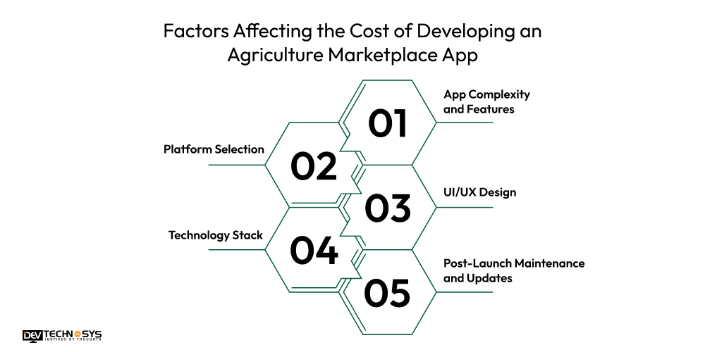 How To Develop An Agriculture Marketplace App? Dev Technosys Factors Affecting the Cost of Developing an Agriculture Marketplace App