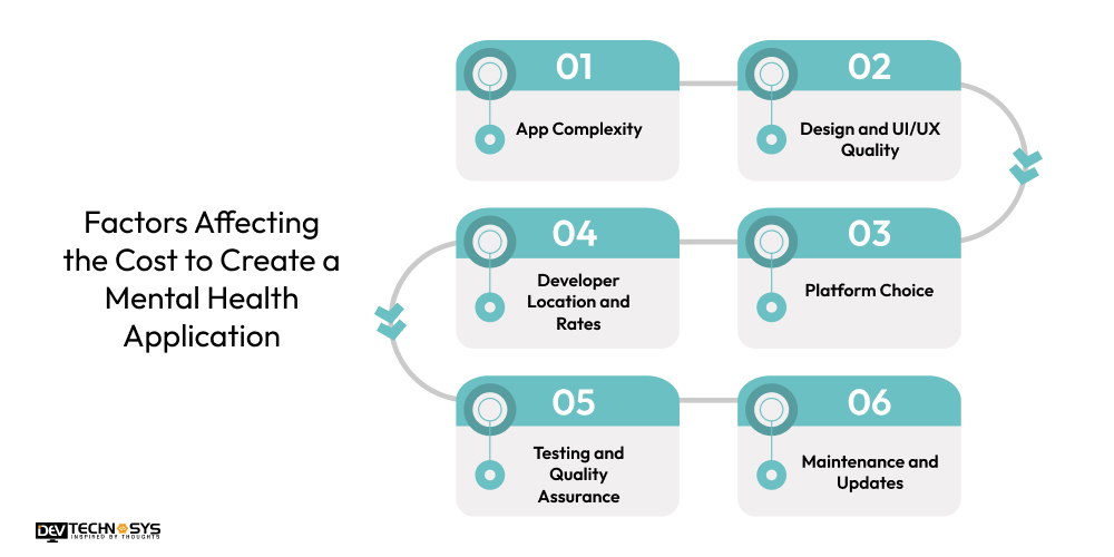 How to Create a Mental Health App? Dev Technosys Factors Affecting the Cost to Create a Mental Health App