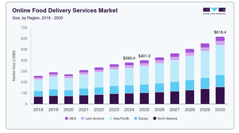 How to Build a Food Delivery App Like Favor? Dev Technosys Favor market stats