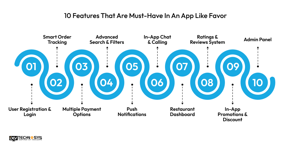 How to Build a Food Delivery App Like Favor? Dev Technosys Features Must-Have In An App Like Favor