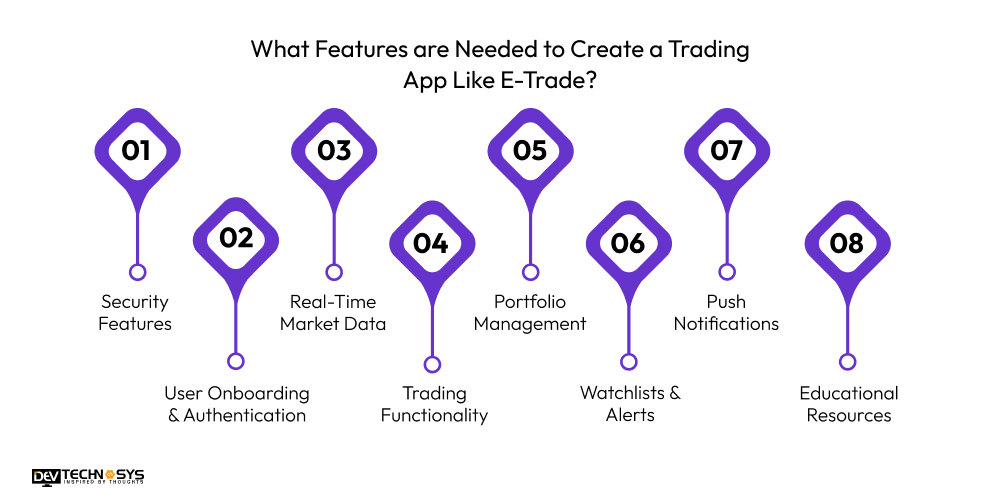 How to Build a Trading App Like E-Trade? Dev Technosys Features to Create a Trading App Like E-Trade