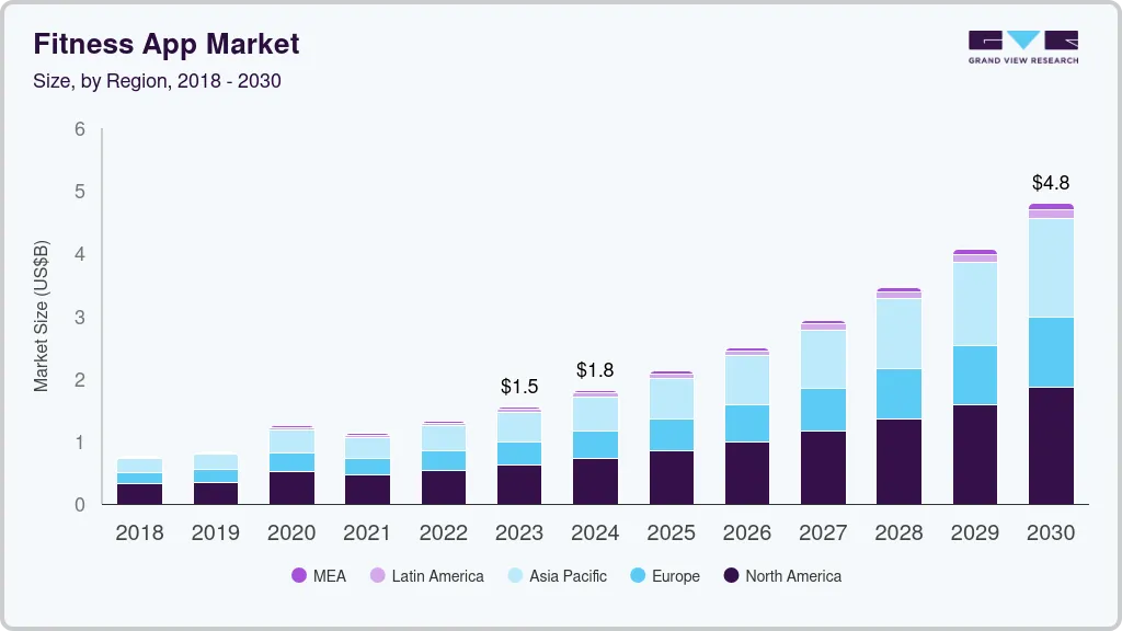 Fitness App Markt Stats 