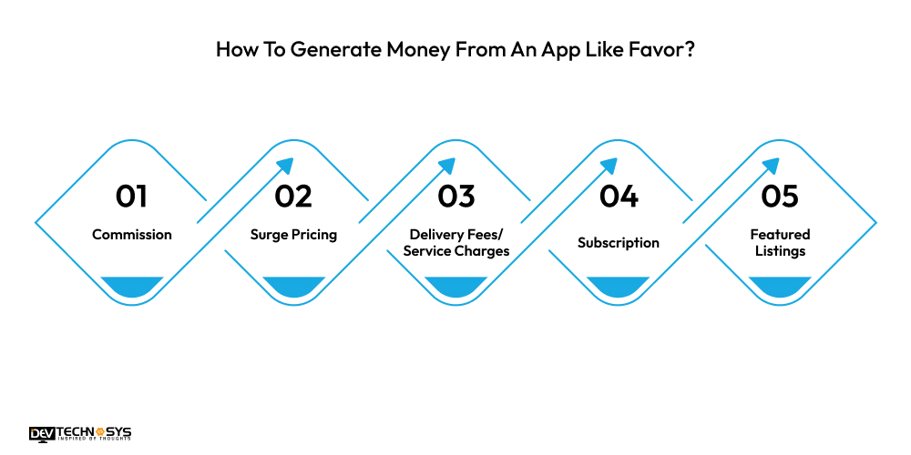 How to Build a Food Delivery App Like Favor? Dev Technosys Generate Money From An App Like Favor