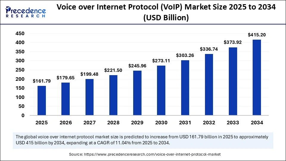 How to Develop a VoIP Calling App: Features, Cost & Tech Stack Dev Technosys Global VoIP Market Stats