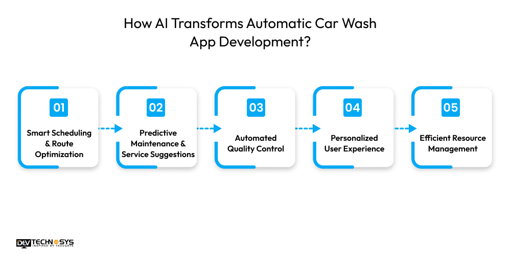 How to Build an Automatic Car Wash App in 2026? Dev Technosys How AI Transforms Automatic Car Wash App Development