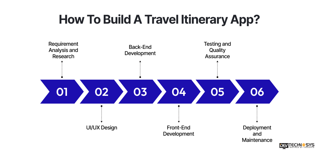 How To Build A Travel Itinerary App