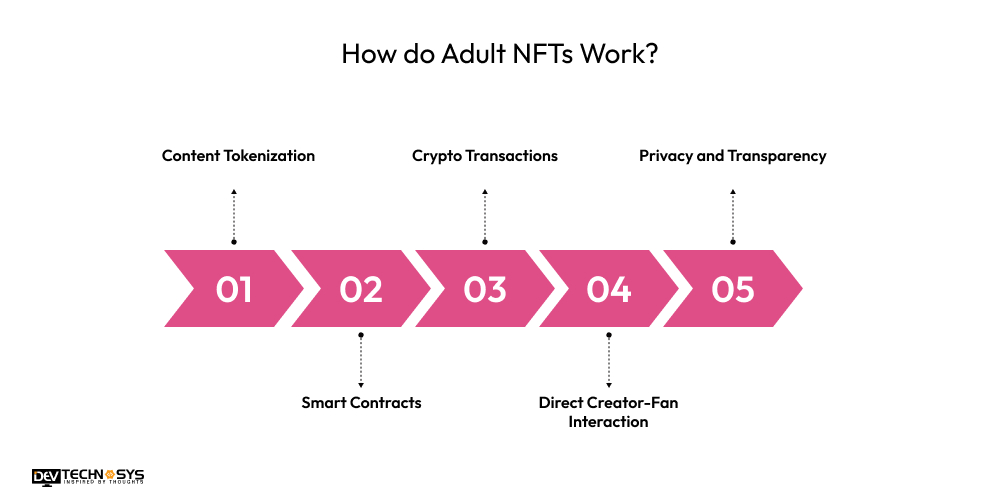 How do Adult NFTs Work