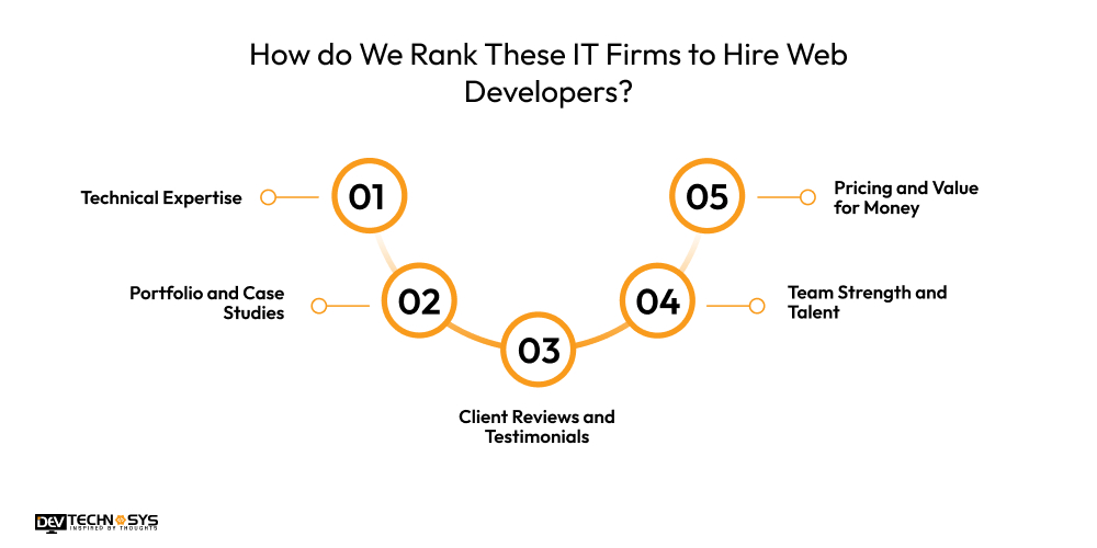 How do We Rank These IT Firms to Hire Web Developers