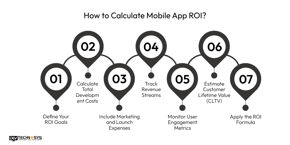 Mobile App Development ROI: A Complete Guide for 2026 Dev Technosys How to Calculate Mobile App ROI