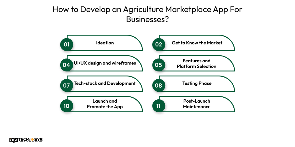 How To Develop An Agriculture Marketplace App? Dev Technosys How to Develop an Agriculture Marketplace App For Businesses