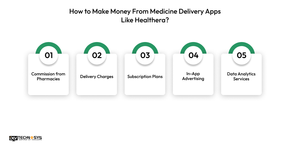 How to Build a Medicine Delivery App like Healthera? Dev Technosys How to Make Money From Medicine Delivery Apps Like Healthera