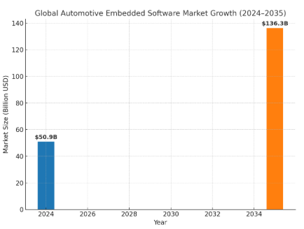 Automotive Embedded Software Development Cost Dev Technosys Market Analysis of Automotive Embedded Software