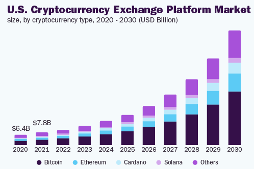 How To Develop An App Like Kraken: Crypto Exchange App? Dev Technosys Market Analysis of Global Crypto Exchange Applications