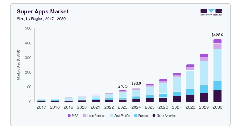 Market Statistics for Super App MVP