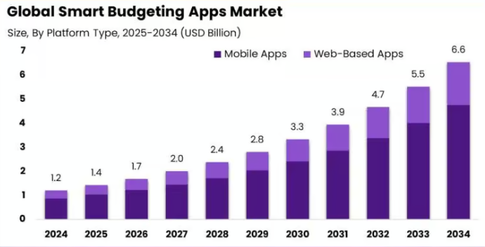 How To Develop A Financial Assistant App? Dev Technosys Market Statistics of Financial Assistant Applications