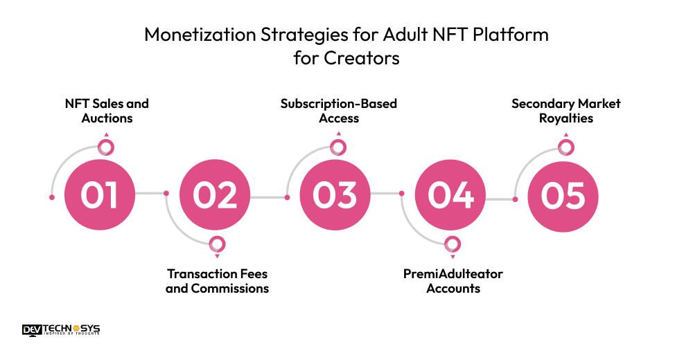 Monetization Strategies for Adult NFT Platform for Creators