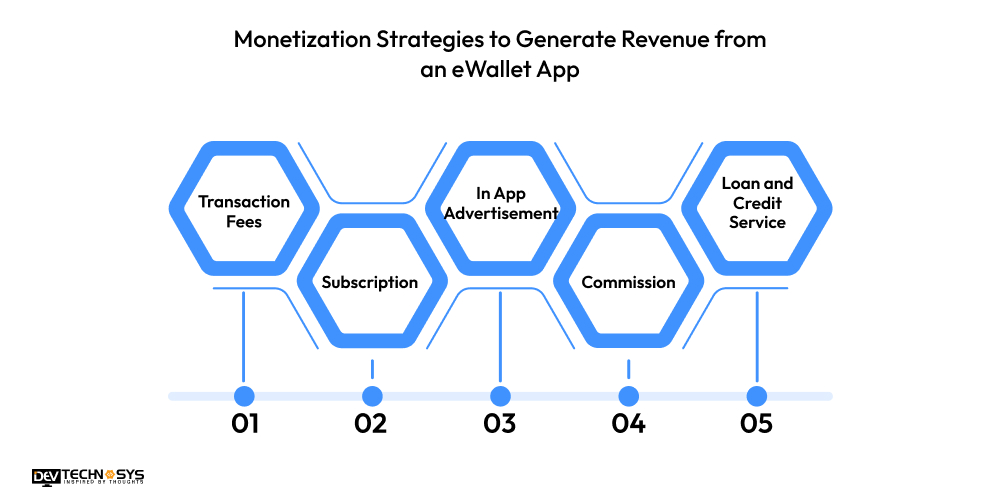 How to Build an eWallet App Like Monese? Dev Technosys Monetization Strategies to Generate Revenue from an eWallet App