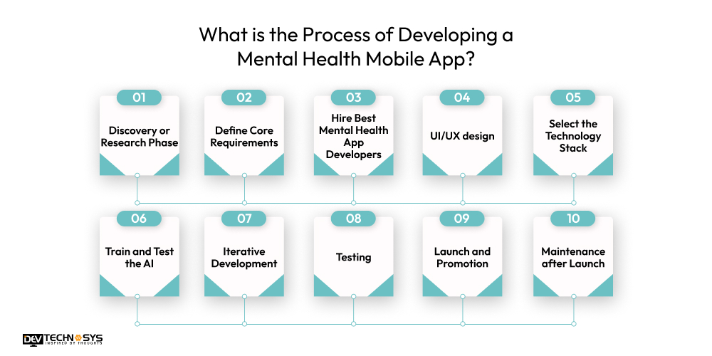 How to Create a Mental Health App? Dev Technosys Process of Developing a Mental Health Mobile App