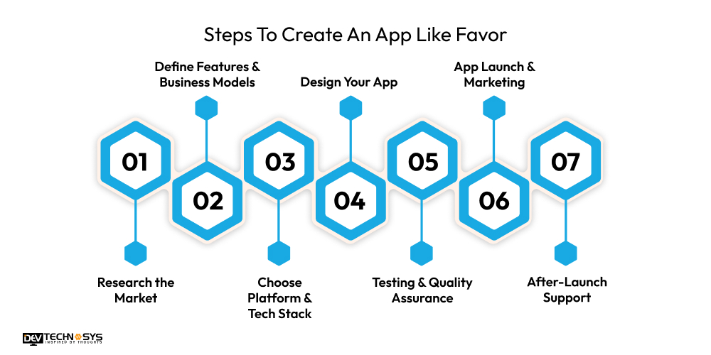 How to Build a Food Delivery App Like Favor? Dev Technosys Steps To Create An App Like Favor