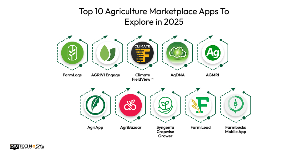 How To Develop An Agriculture Marketplace App? Dev Technosys Top 10 Agriculture Marketplace Apps To Explore