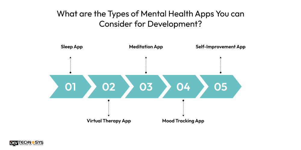 How to Create a Mental Health App? Dev Technosys Types of Mental Health Apps