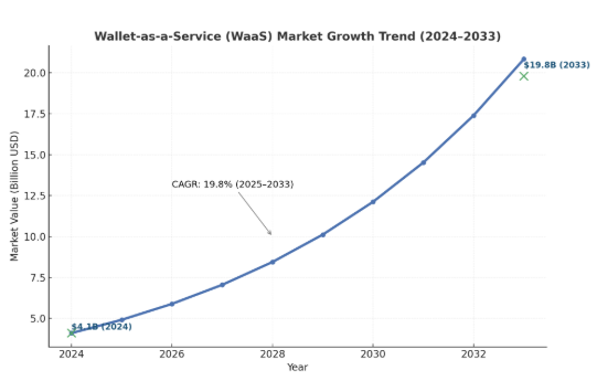 Waas market stats
