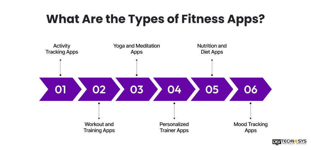 What Are the Types of Fitness Apps