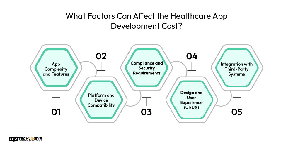 How to Build a Healthcare App Like Healthmug? Dev Technosys What Factors Can Affect the Healthcare App Development Cost