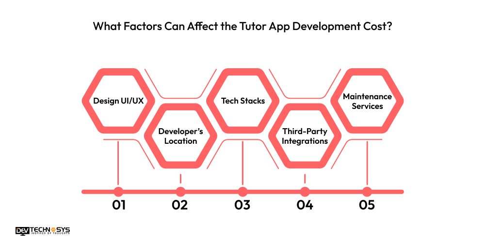 How to Build a Tutor App Like Superprof? Dev Technosys What Factors Can Affect the Tutor App Development Cost