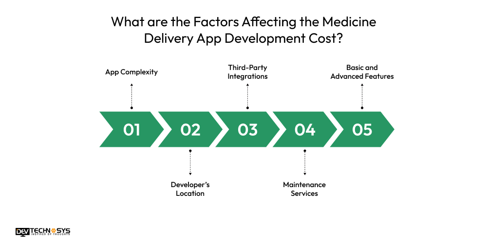 How to Build a Medicine Delivery App like Healthera? Dev Technosys What are the Factors Affecting the Medicine Delivery App Development Cost