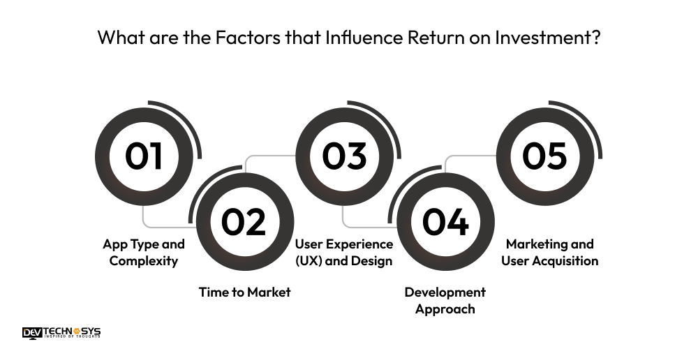 Mobile App Development ROI: A Complete Guide for 2026 Dev Technosys What are the Factors that Influence Return on Investment