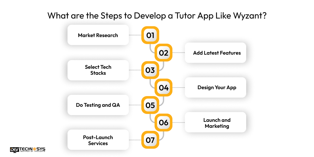 7 Steps To Develop A Tutor App Like Wyzant In 2025