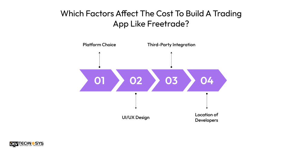 How To Build A Trading App Like Freetrade? Dev Technosys Which Factors Affect The Cost To Build A Trading App Like Freetrade