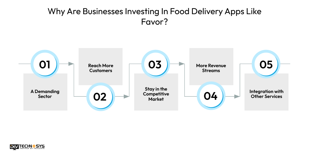 How to Build a Food Delivery App Like Favor? Dev Technosys Why Are Businesses Investing In Food Delivery Apps Like Favor