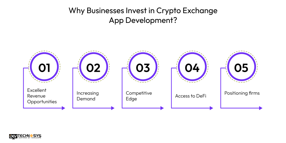 How To Develop An App Like Kraken: Crypto Exchange App? Dev Technosys Why Businesses Invest in Crypto Exchange App Development