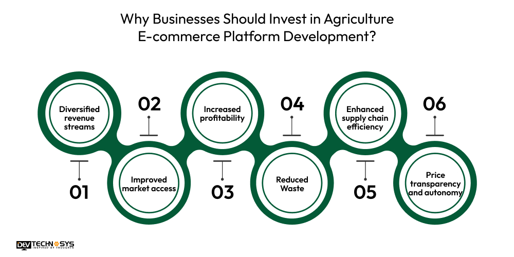 How To Develop An Agriculture Marketplace App? Dev Technosys Why Businesses Should Invest in Agriculture E-commerce Platform Development
