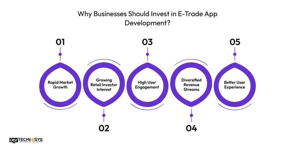 How to Build a Trading App Like E-Trade? Dev Technosys Why Businesses Should Invest in E-Trade App Development