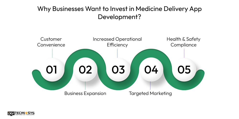 How to Build a Medicine Delivery App like Healthera? Dev Technosys Why Businesses Want to Invest in Medicine Delivery App Development