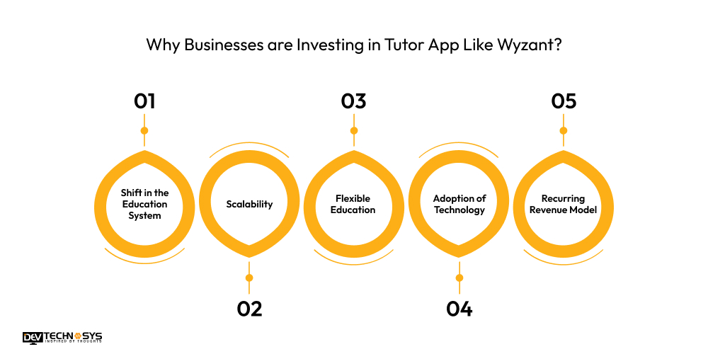 Why Businesses are Investing in Tutor App Like Wyzant