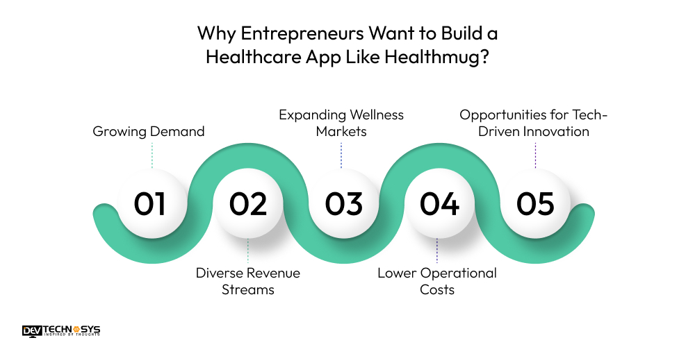 How to Build a Healthcare App Like Healthmug? Dev Technosys Why Entrepreneurs Want to Build a Healthcare App Like Healthmug
