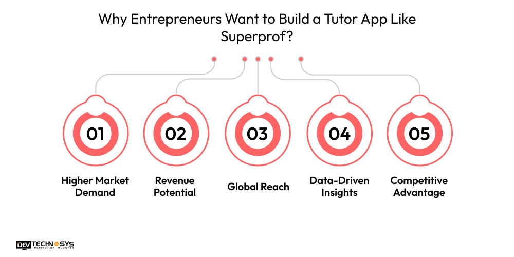 How to Build a Tutor App Like Superprof? Dev Technosys Why Entrepreneurs Want to Build a Tutor App Like Superprof