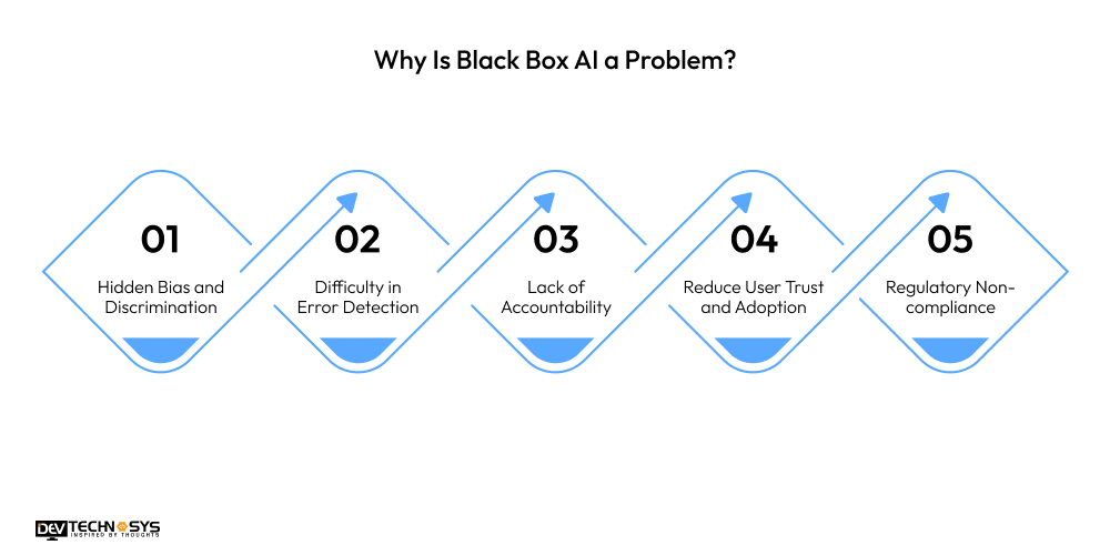 Why Is Black Box AI a Problem